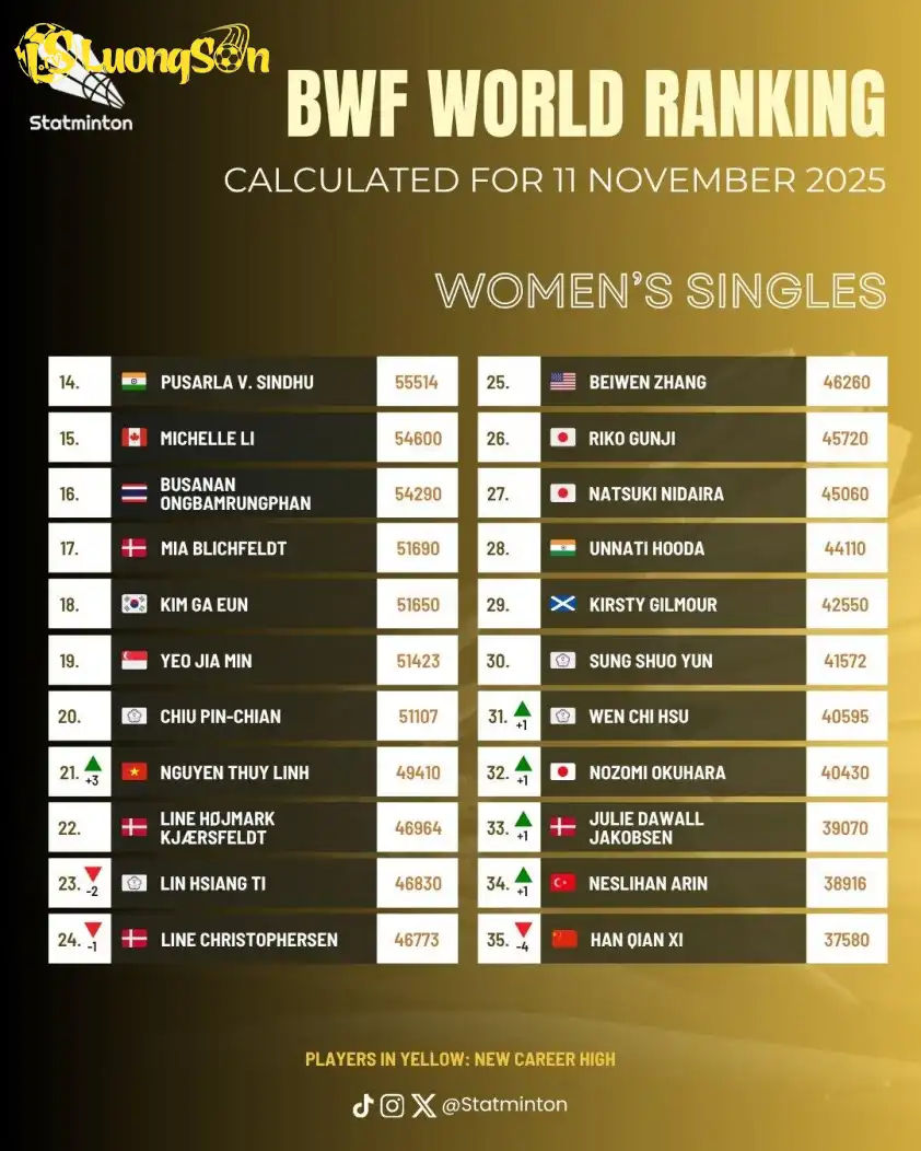 Thứ hạng mới nhất của Nguyễn Thùy Linh.