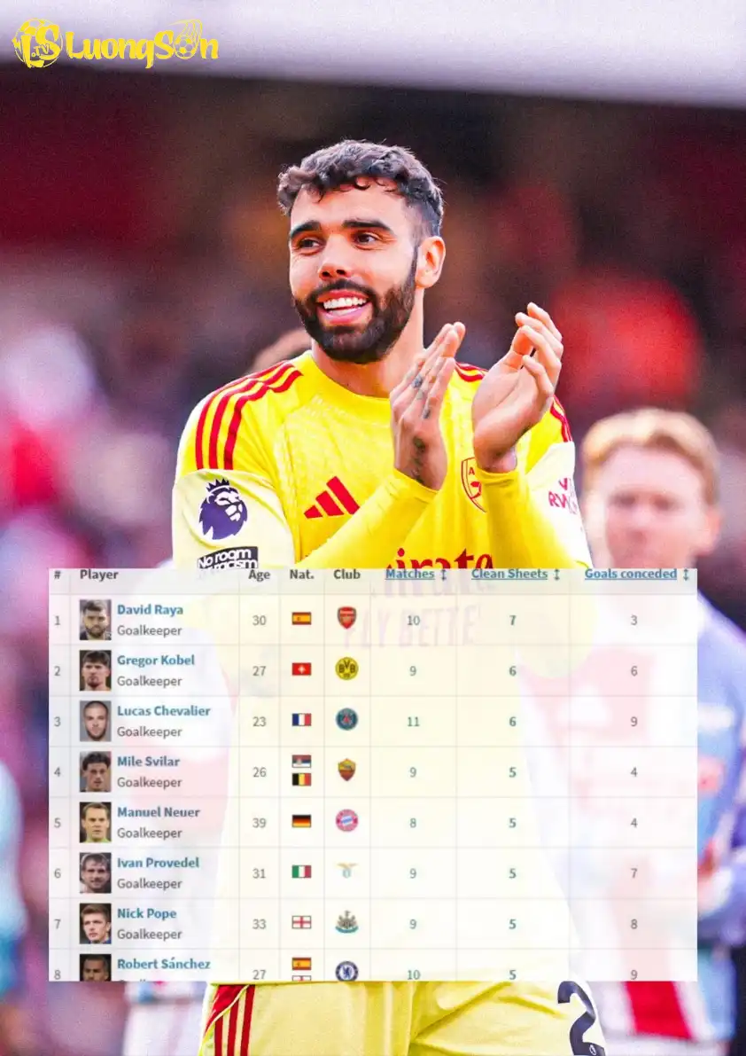 David Raya giúp Arsenal dẫn đầu châu Âu về số trận giữ sạch lưới.